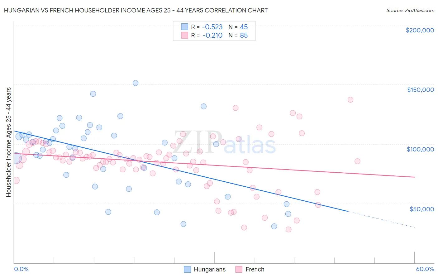 Hungarian vs French Householder Income Ages 25 - 44 years