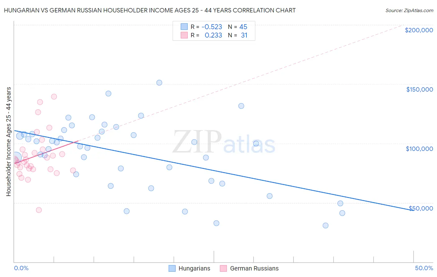 Hungarian vs German Russian Householder Income Ages 25 - 44 years