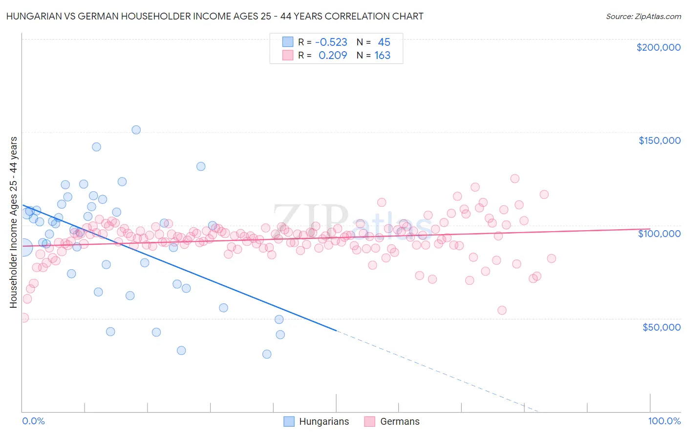 Hungarian vs German Householder Income Ages 25 - 44 years