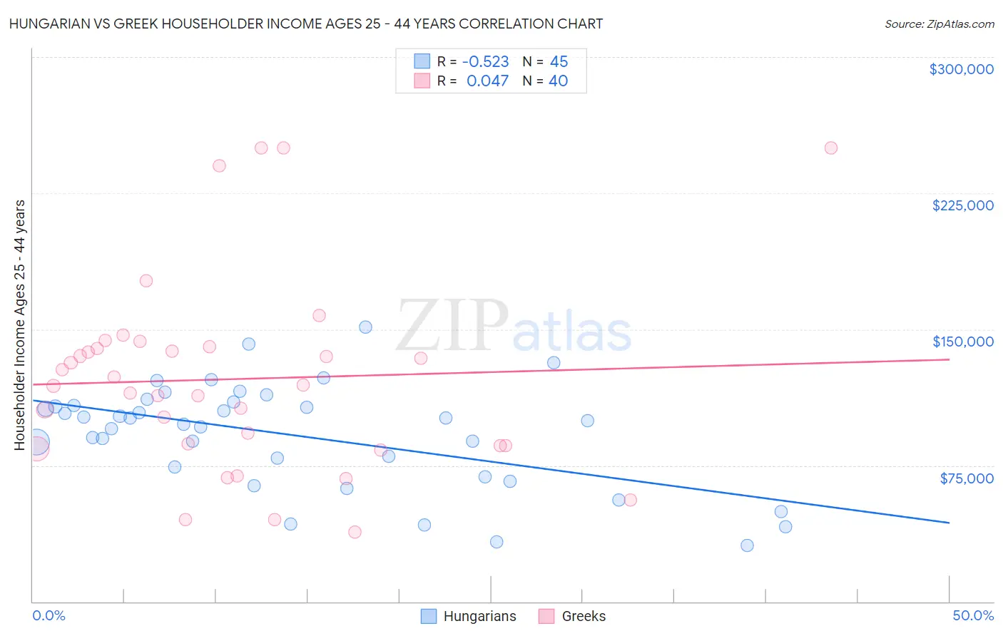 Hungarian vs Greek Householder Income Ages 25 - 44 years