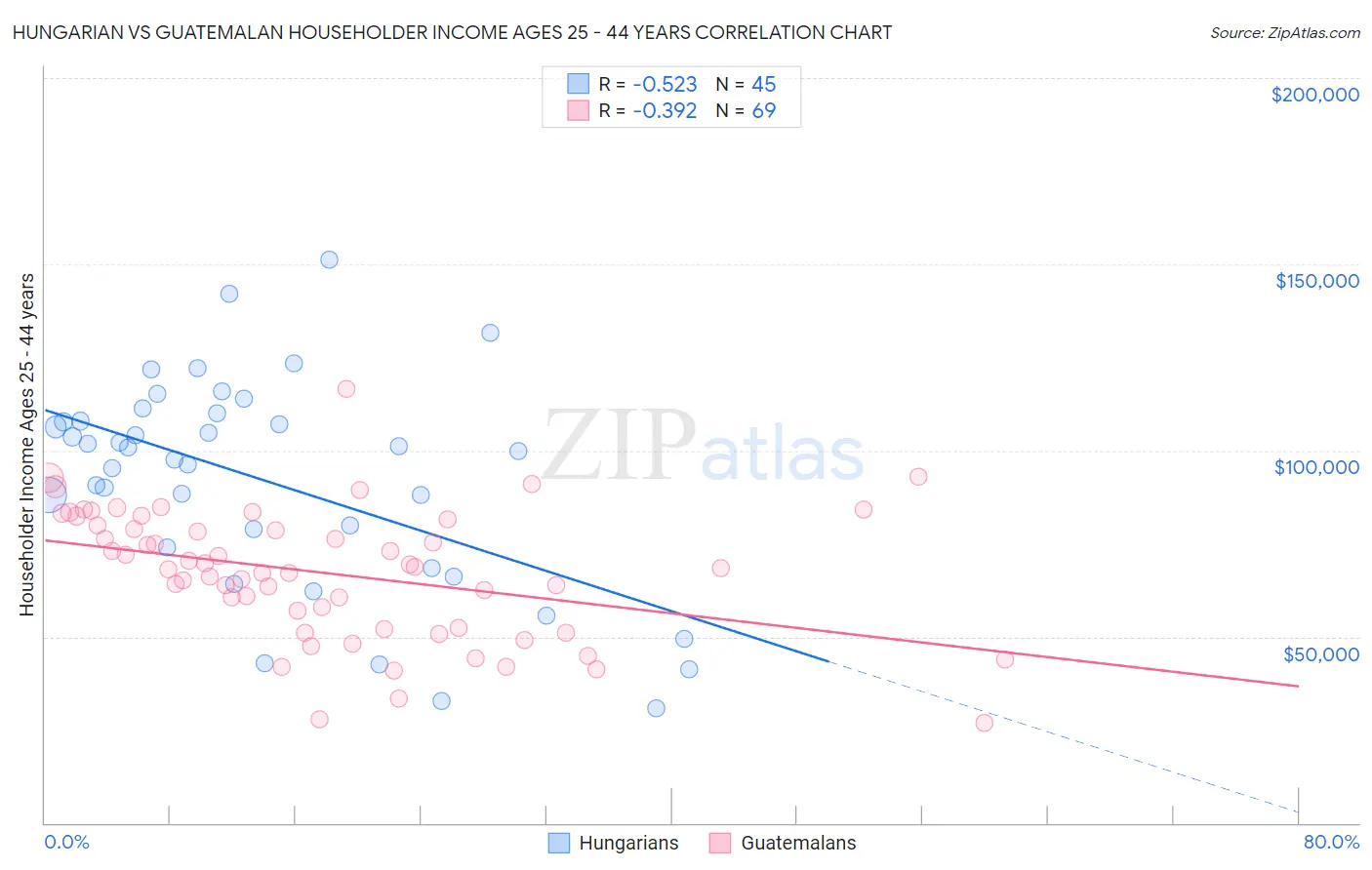 Hungarian vs Guatemalan Householder Income Ages 25 - 44 years