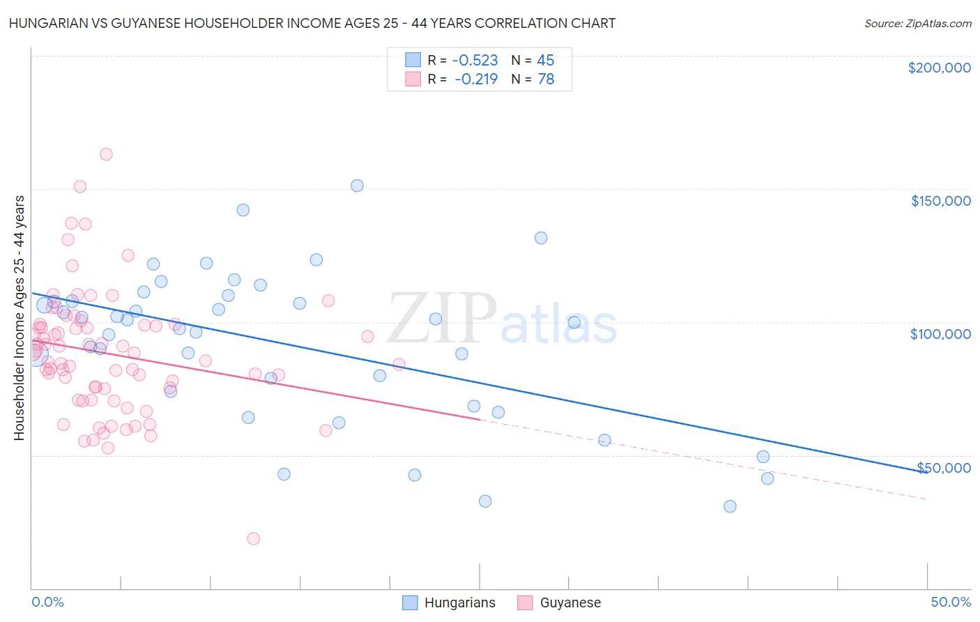 Hungarian vs Guyanese Householder Income Ages 25 - 44 years