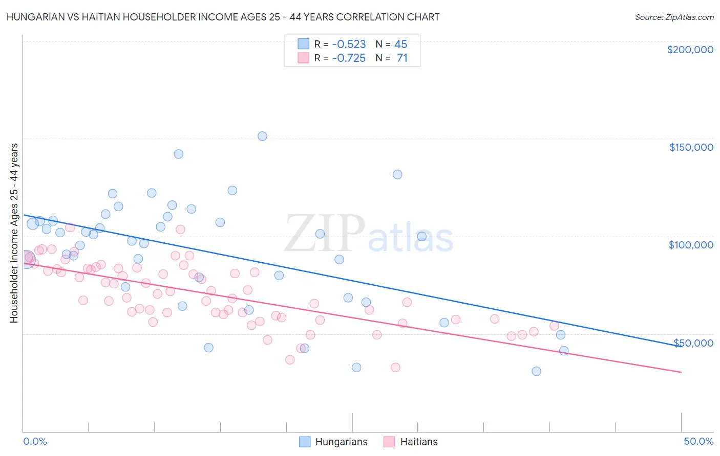 Hungarian vs Haitian Householder Income Ages 25 - 44 years
