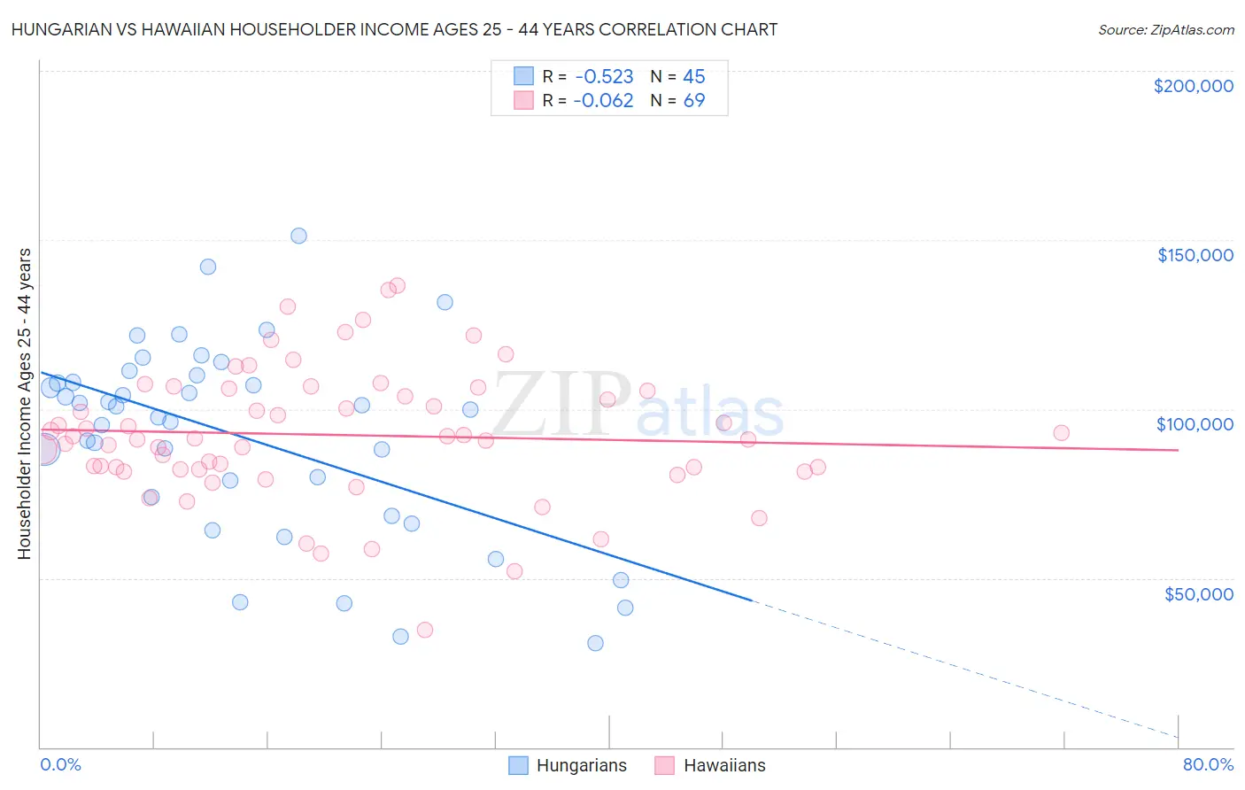 Hungarian vs Hawaiian Householder Income Ages 25 - 44 years