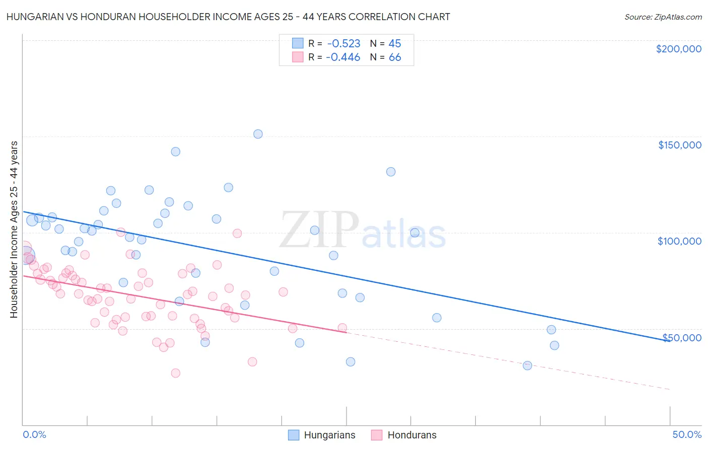 Hungarian vs Honduran Householder Income Ages 25 - 44 years