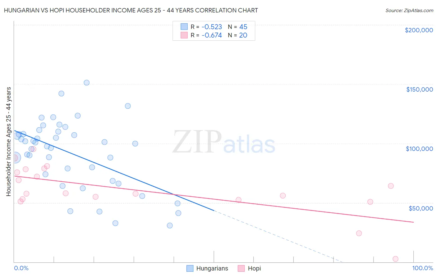 Hungarian vs Hopi Householder Income Ages 25 - 44 years