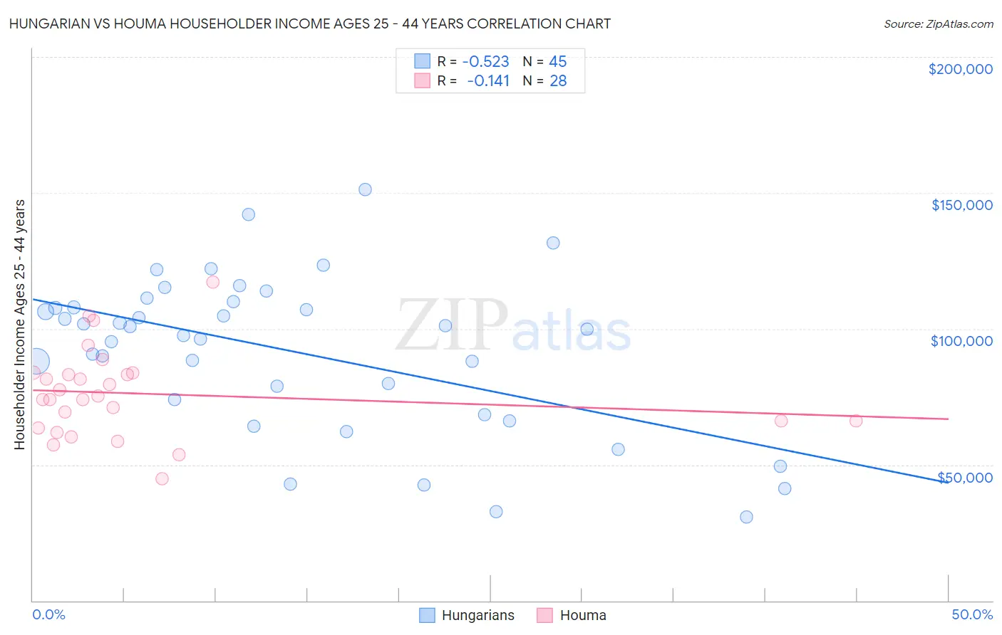 Hungarian vs Houma Householder Income Ages 25 - 44 years