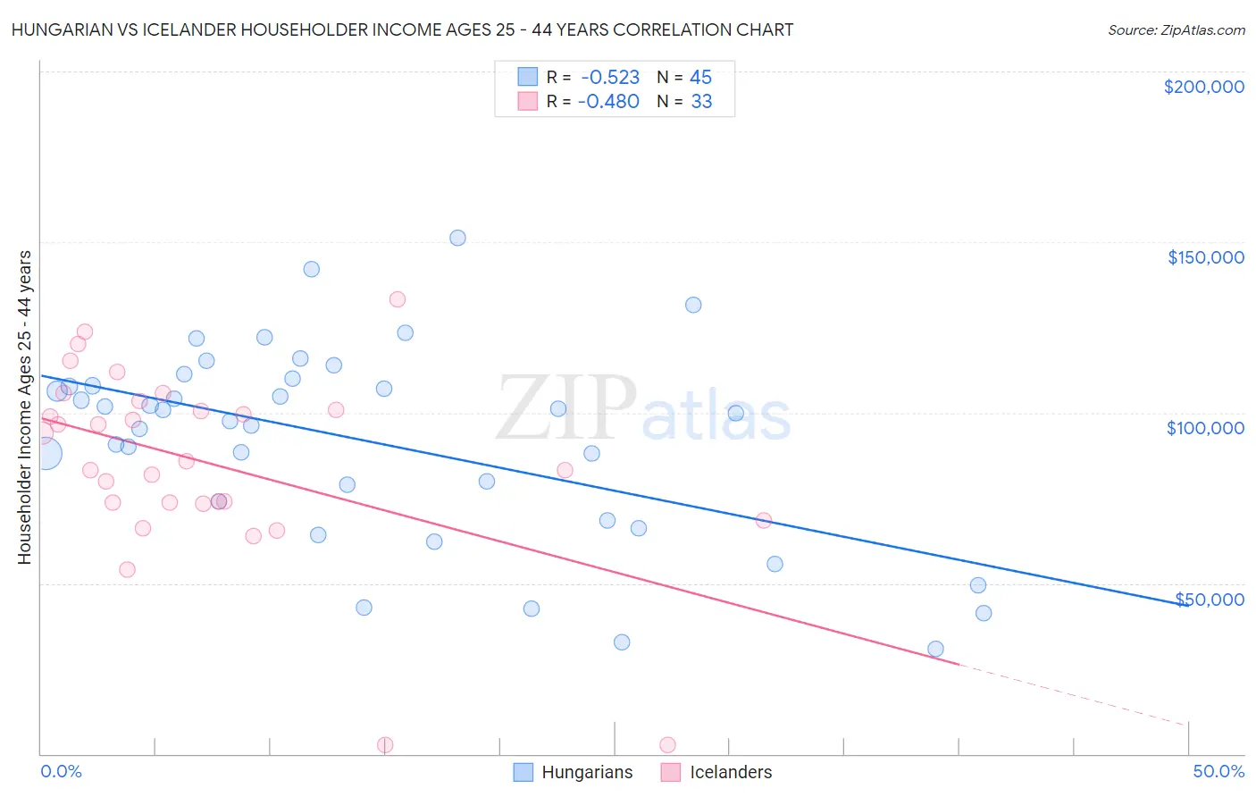 Hungarian vs Icelander Householder Income Ages 25 - 44 years