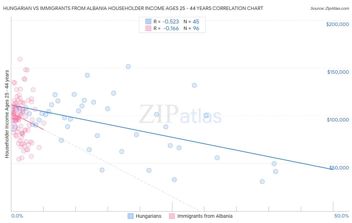 Hungarian vs Immigrants from Albania Householder Income Ages 25 - 44 years