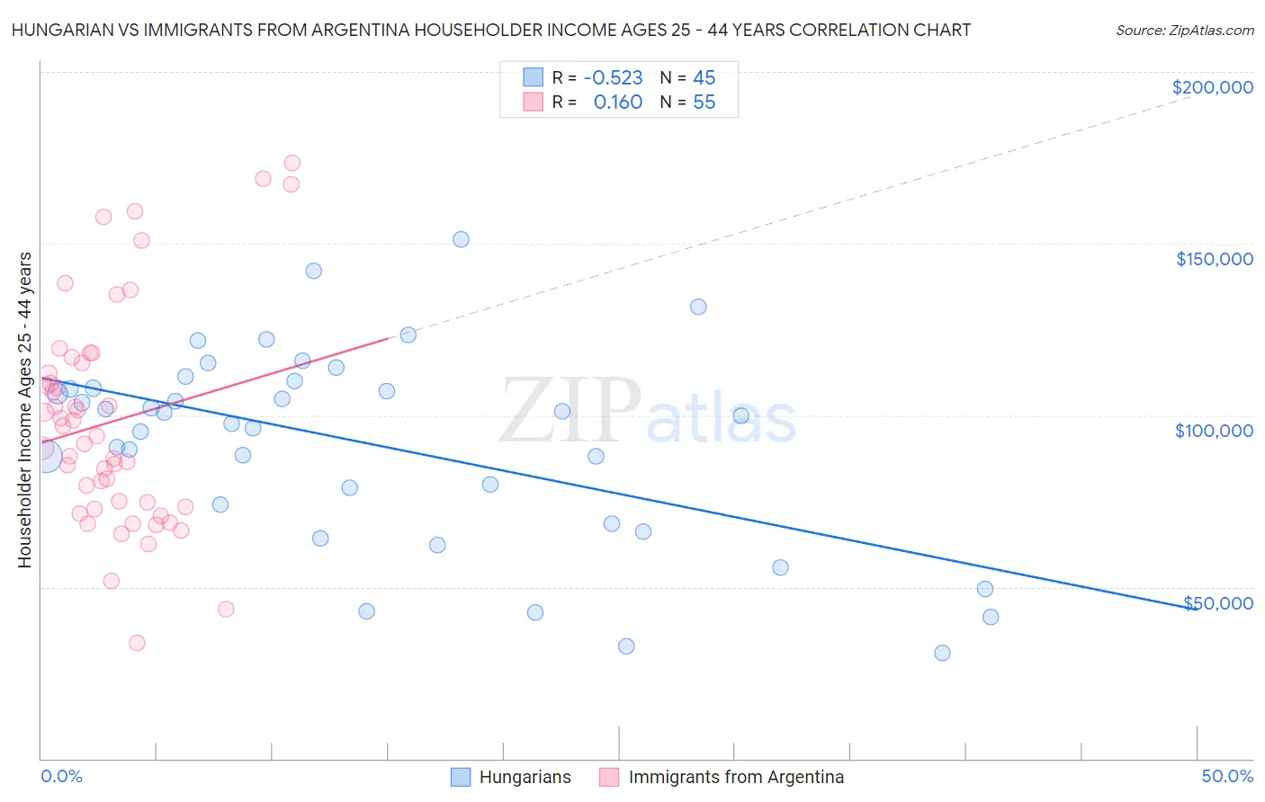 Hungarian vs Immigrants from Argentina Householder Income Ages 25 - 44 years