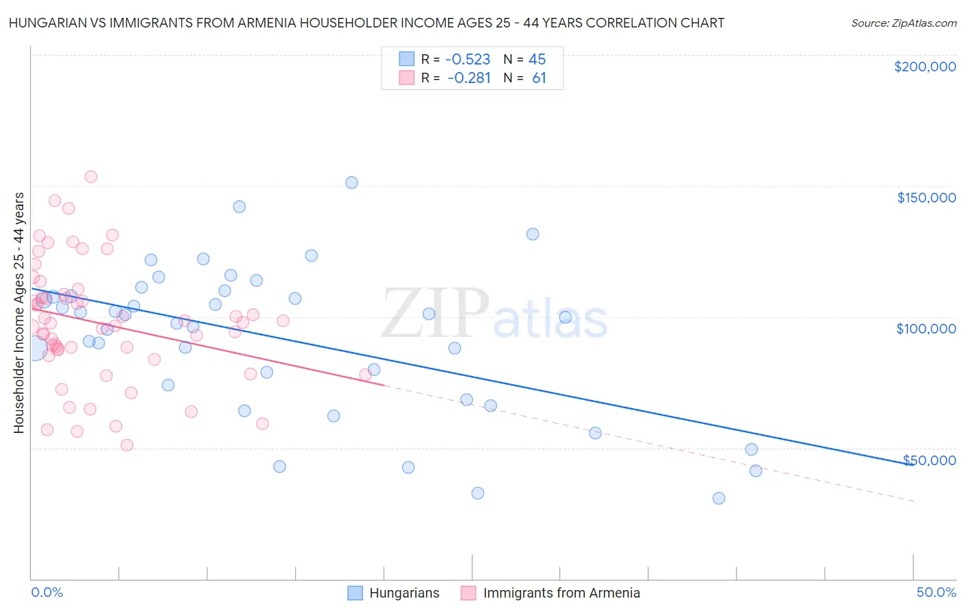 Hungarian vs Immigrants from Armenia Householder Income Ages 25 - 44 years