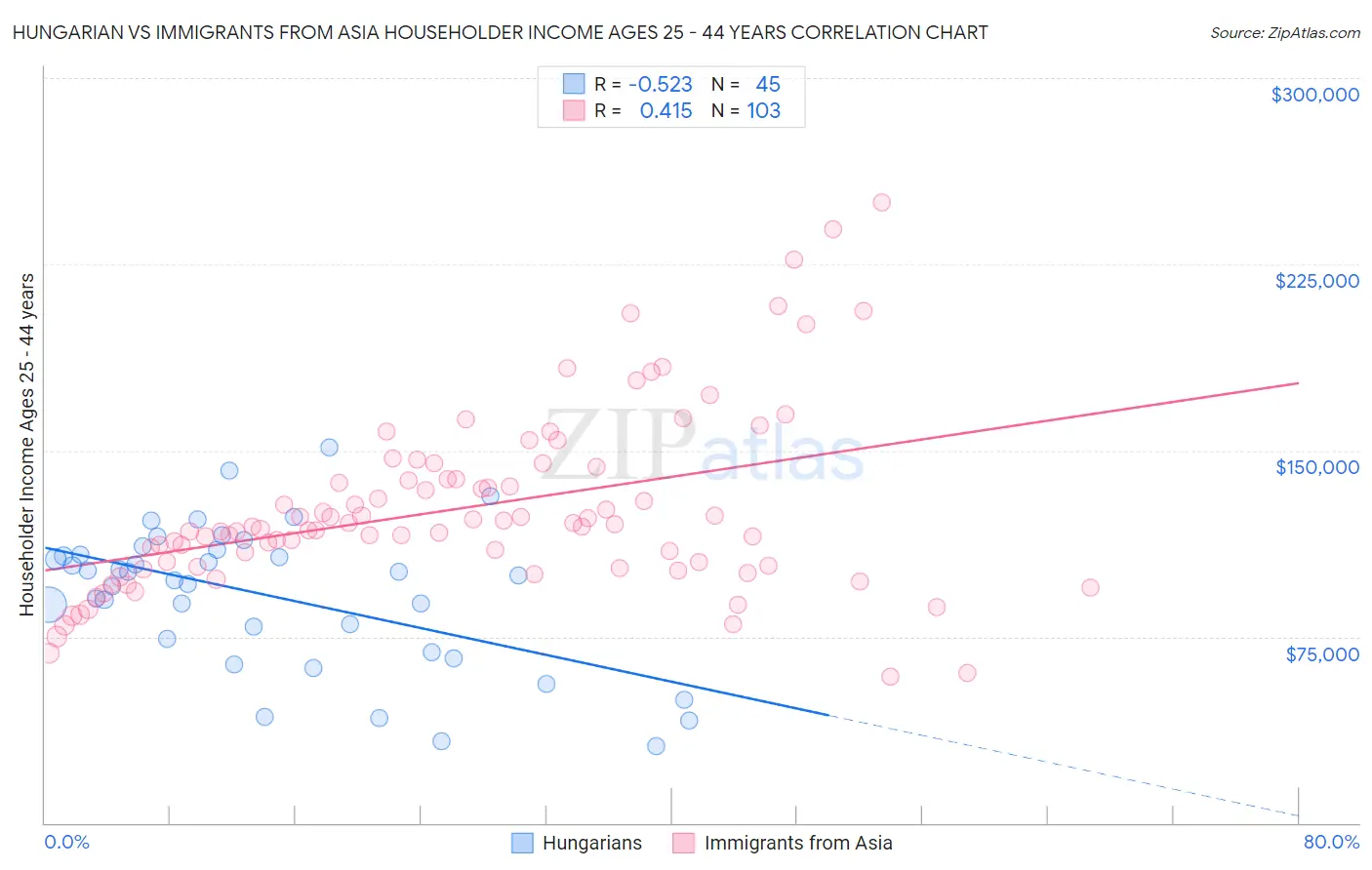 Hungarian vs Immigrants from Asia Householder Income Ages 25 - 44 years