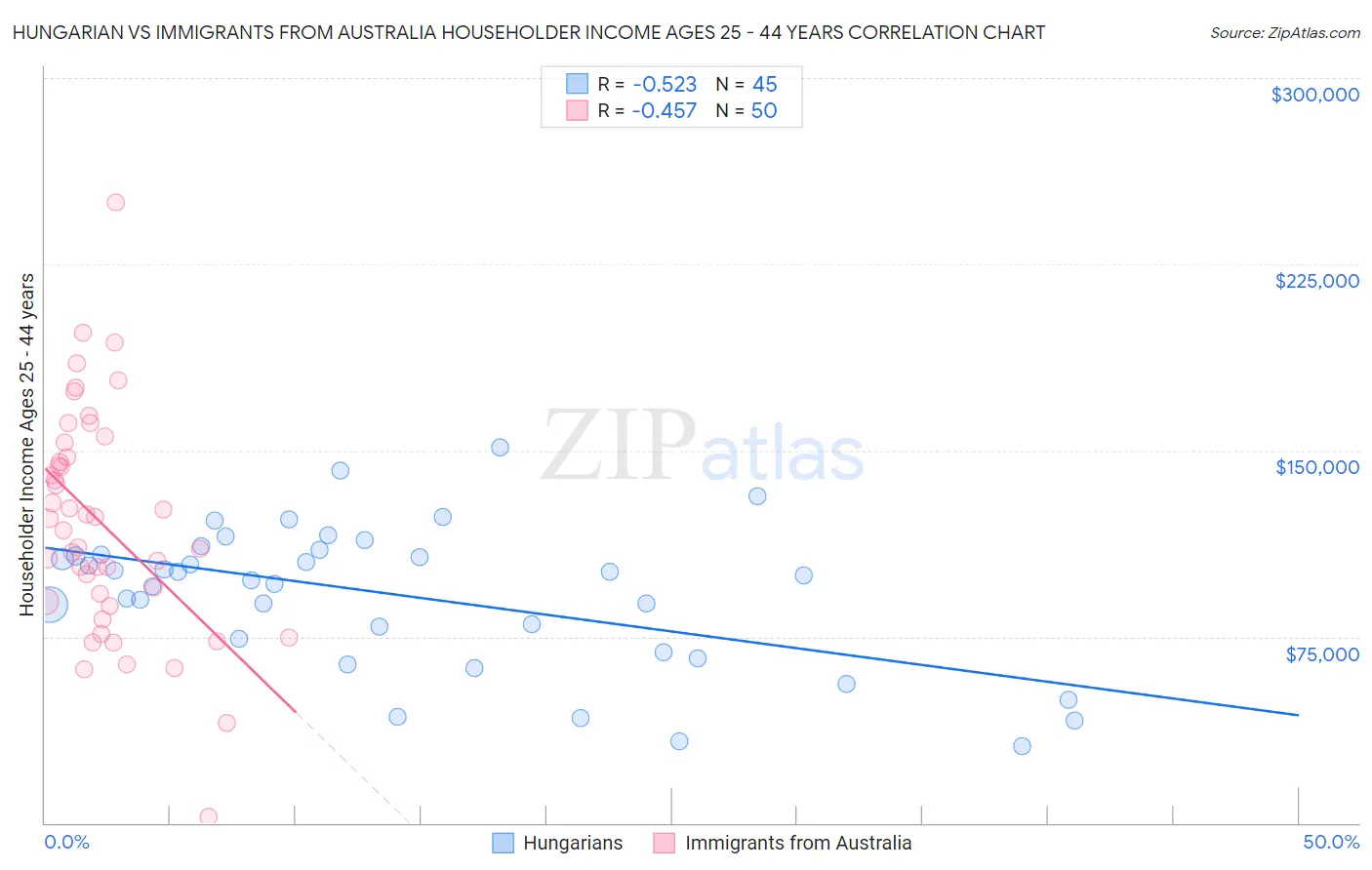 Hungarian vs Immigrants from Australia Householder Income Ages 25 - 44 years
