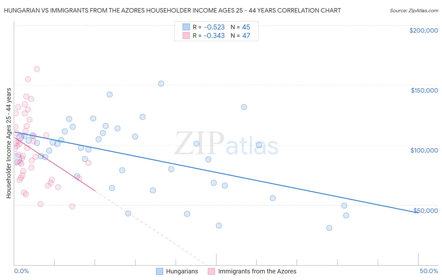 Hungarian vs Immigrants from the Azores Householder Income Ages 25 - 44 years