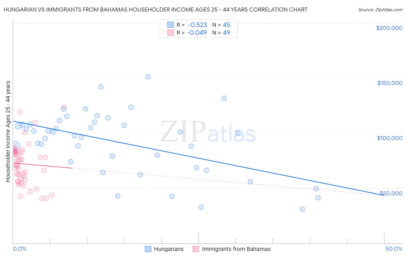Hungarian vs Immigrants from Bahamas Householder Income Ages 25 - 44 years
