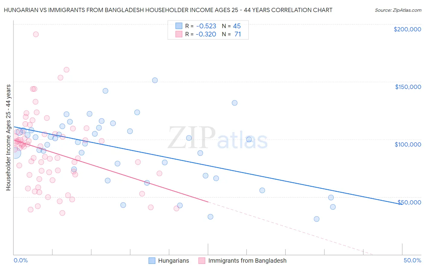 Hungarian vs Immigrants from Bangladesh Householder Income Ages 25 - 44 years