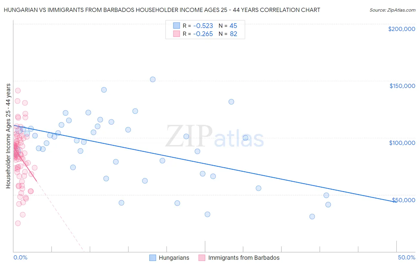 Hungarian vs Immigrants from Barbados Householder Income Ages 25 - 44 years