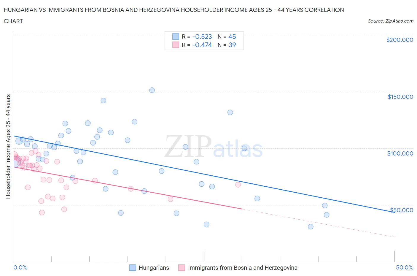 Hungarian vs Immigrants from Bosnia and Herzegovina Householder Income Ages 25 - 44 years