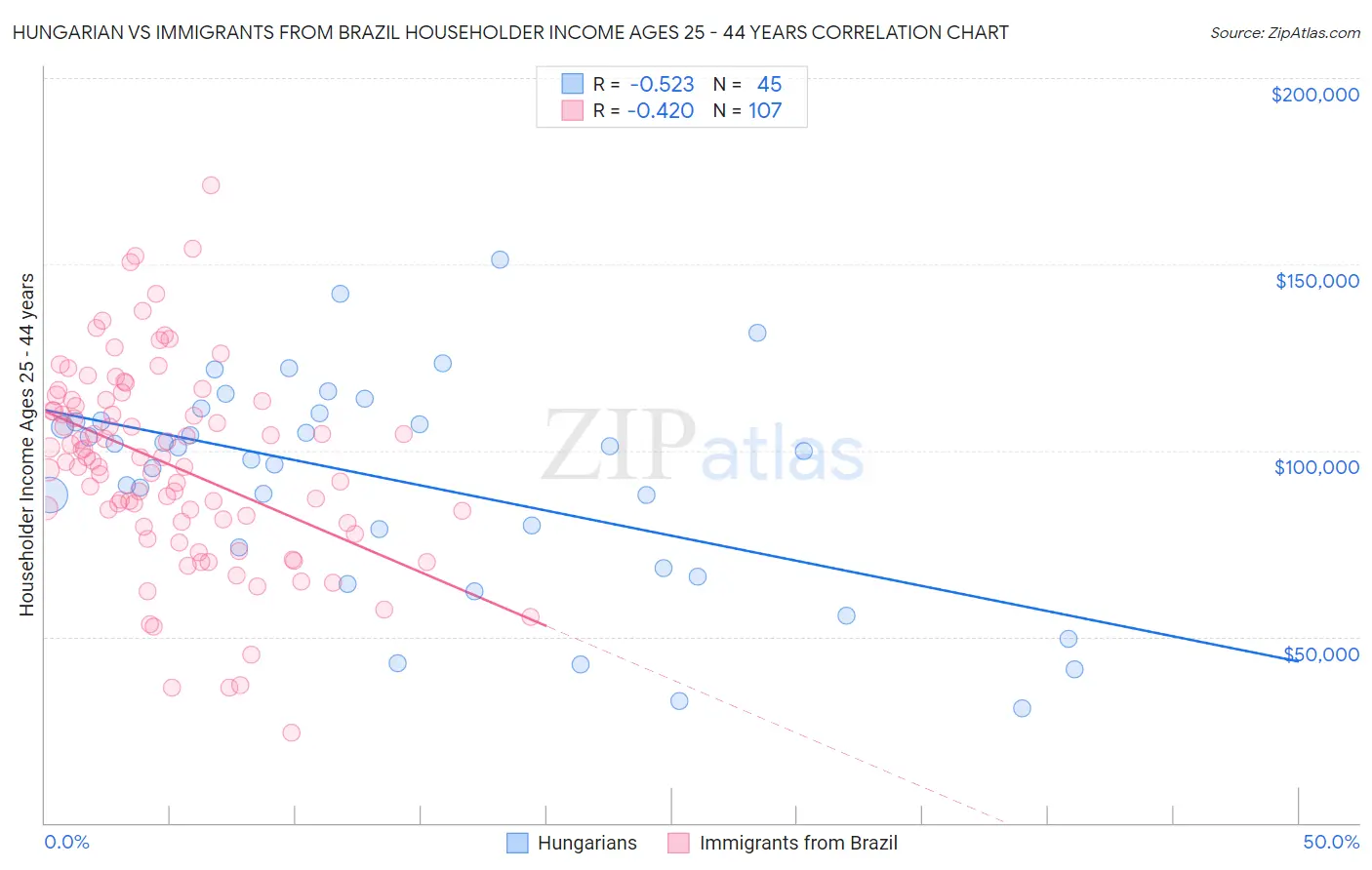 Hungarian vs Immigrants from Brazil Householder Income Ages 25 - 44 years