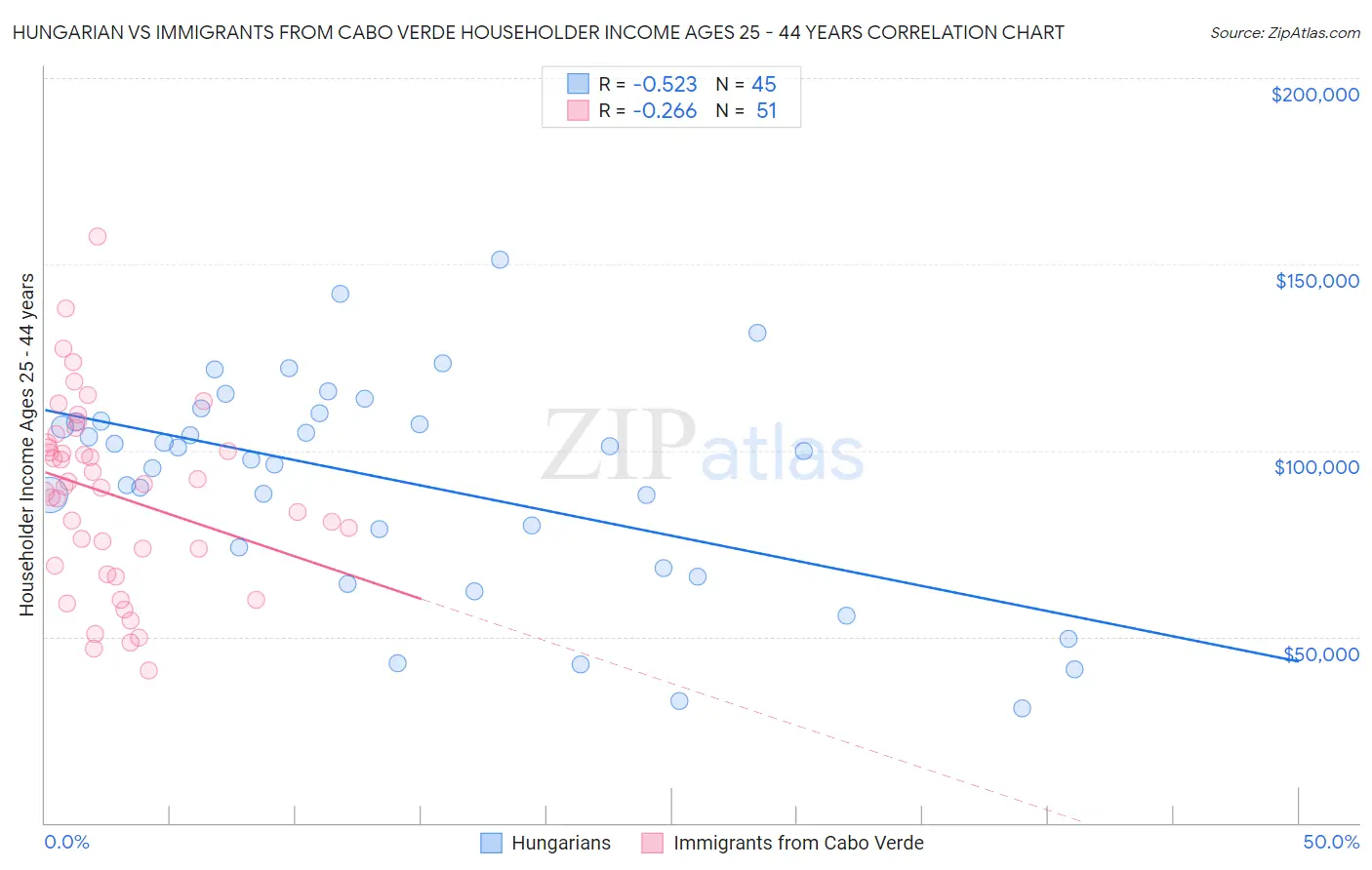 Hungarian vs Immigrants from Cabo Verde Householder Income Ages 25 - 44 years
