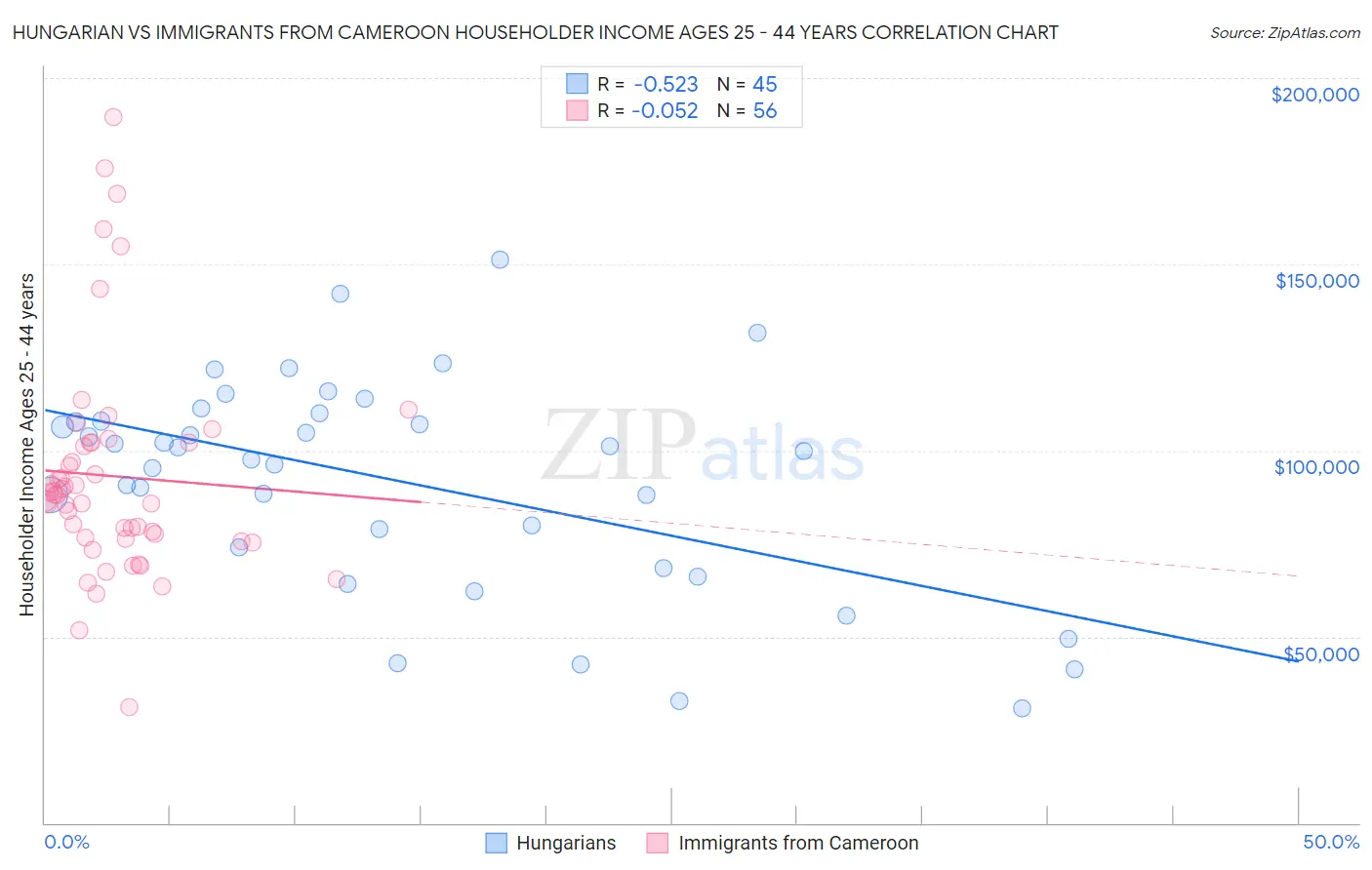 Hungarian vs Immigrants from Cameroon Householder Income Ages 25 - 44 years