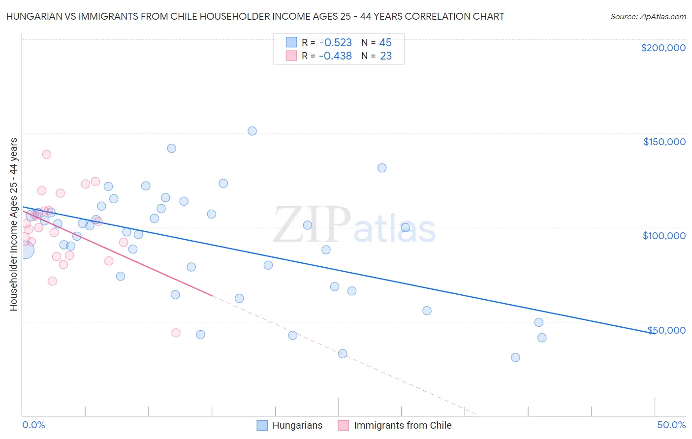 Hungarian vs Immigrants from Chile Householder Income Ages 25 - 44 years