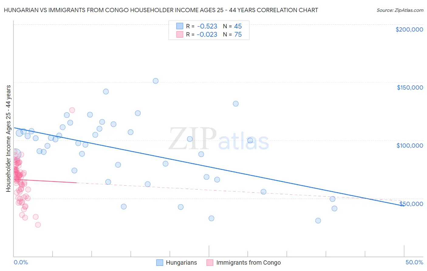 Hungarian vs Immigrants from Congo Householder Income Ages 25 - 44 years