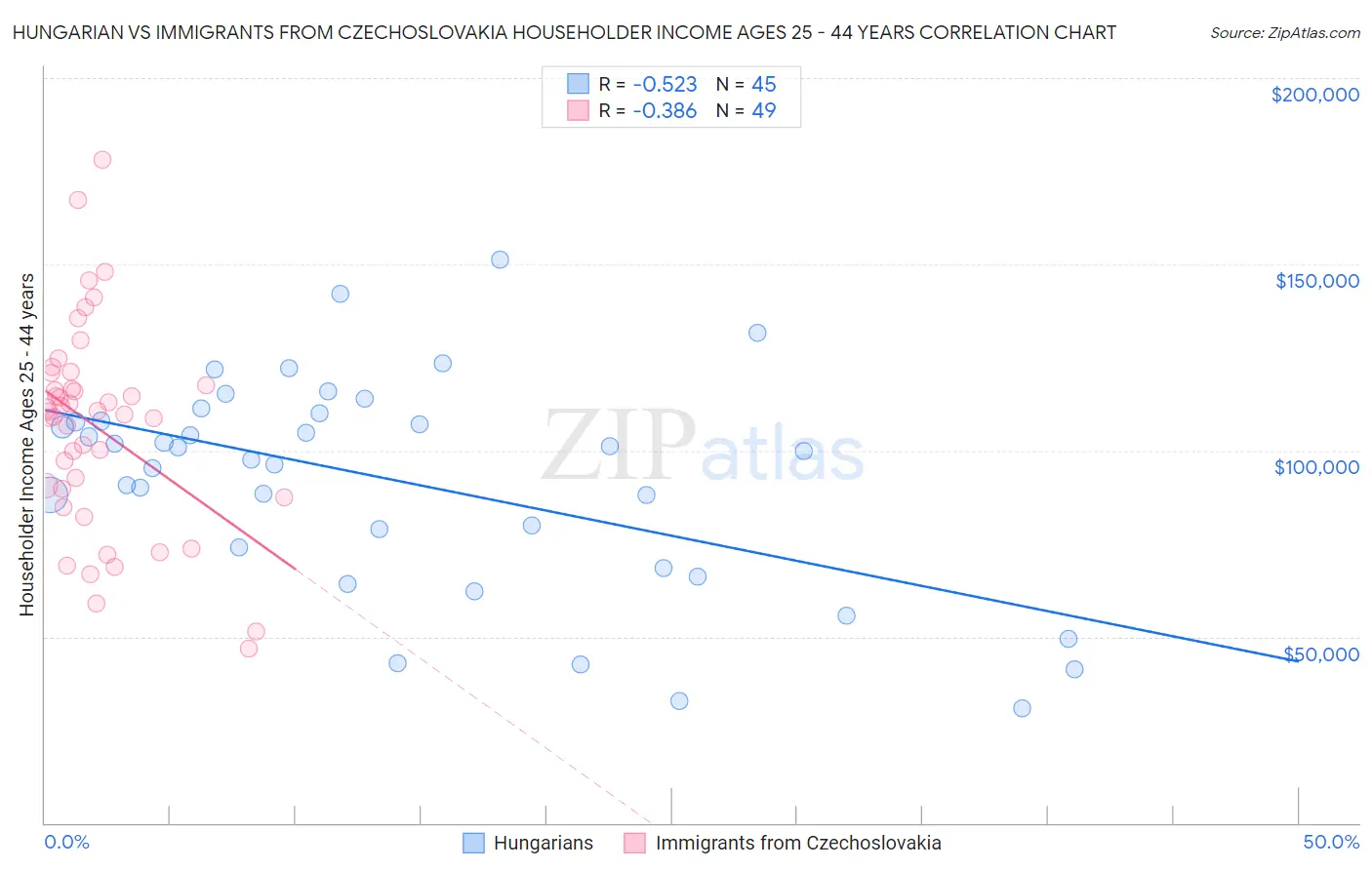 Hungarian vs Immigrants from Czechoslovakia Householder Income Ages 25 - 44 years