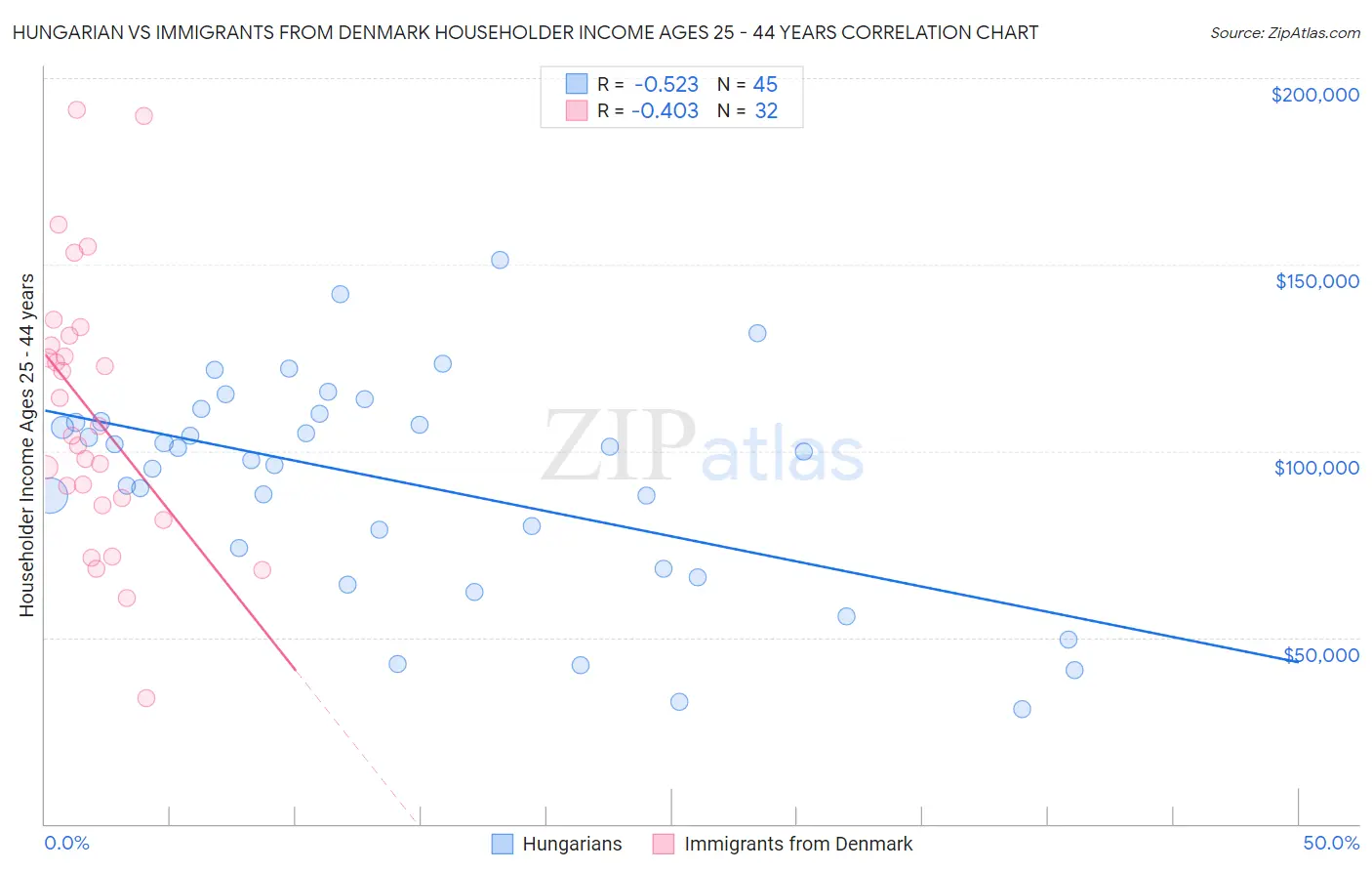 Hungarian vs Immigrants from Denmark Householder Income Ages 25 - 44 years
