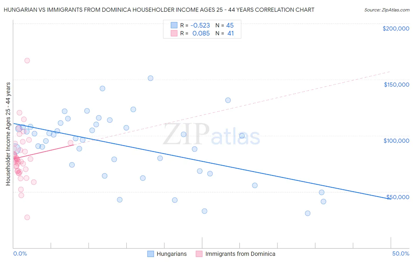Hungarian vs Immigrants from Dominica Householder Income Ages 25 - 44 years