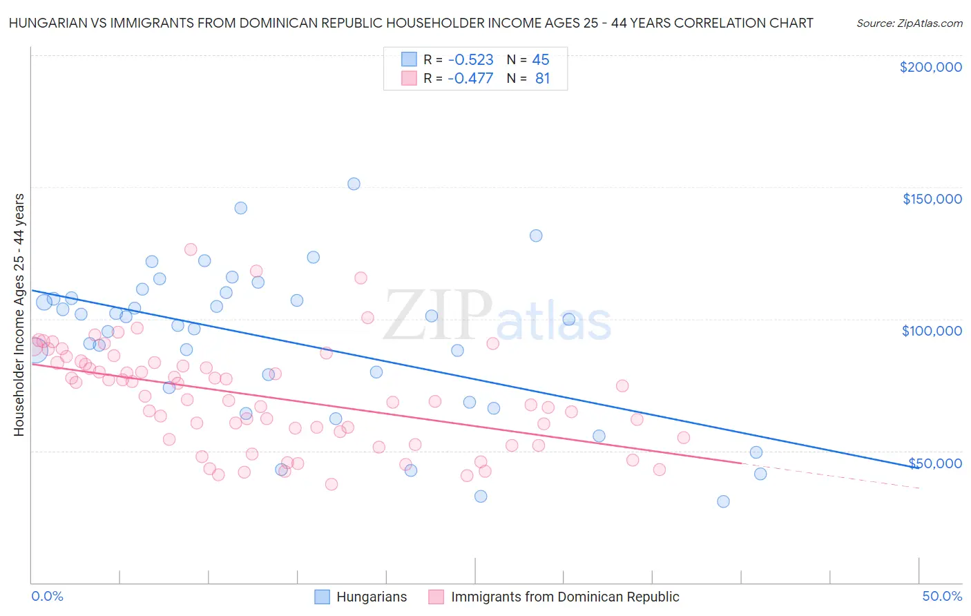 Hungarian vs Immigrants from Dominican Republic Householder Income Ages 25 - 44 years