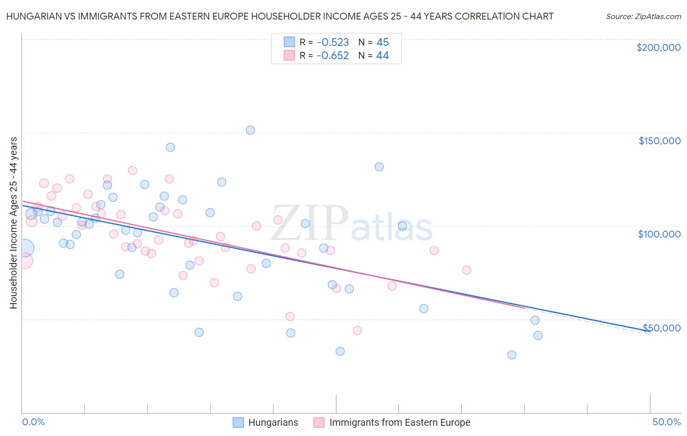 Hungarian vs Immigrants from Eastern Europe Householder Income Ages 25 - 44 years