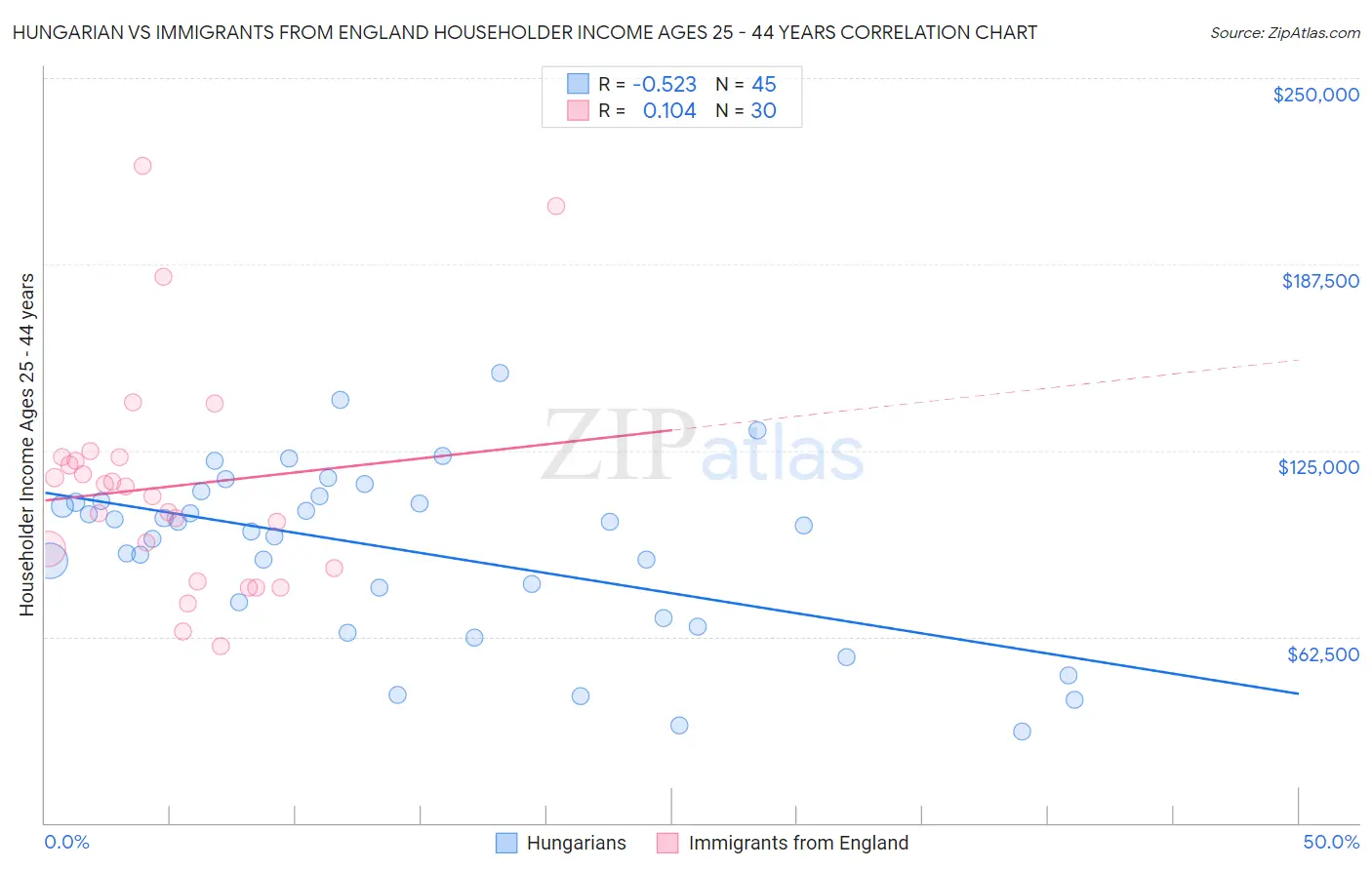 Hungarian vs Immigrants from England Householder Income Ages 25 - 44 years
