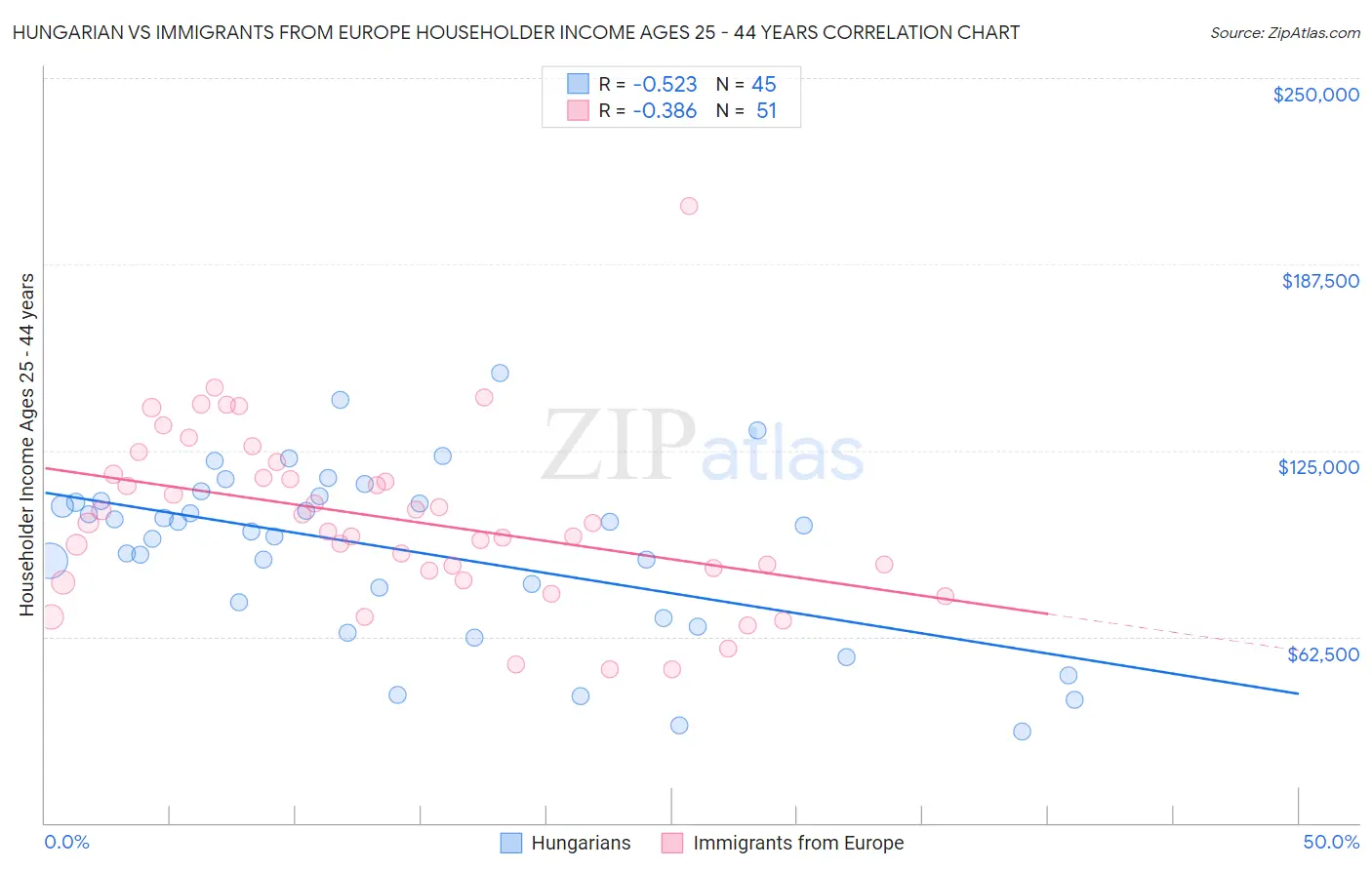 Hungarian vs Immigrants from Europe Householder Income Ages 25 - 44 years