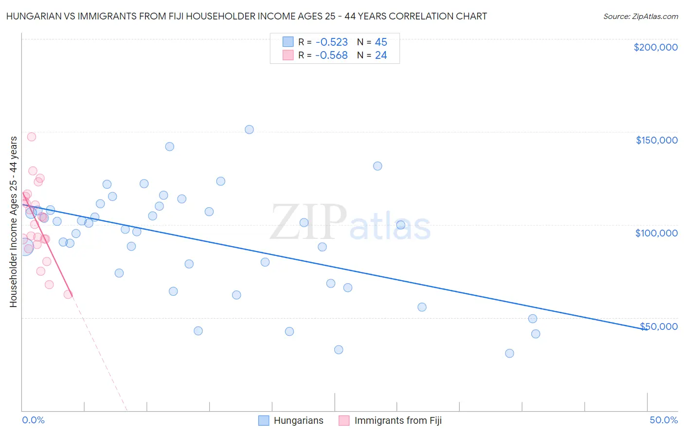 Hungarian vs Immigrants from Fiji Householder Income Ages 25 - 44 years