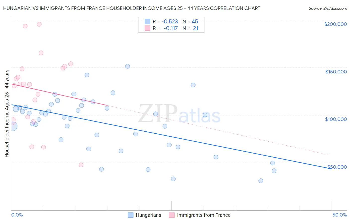 Hungarian vs Immigrants from France Householder Income Ages 25 - 44 years
