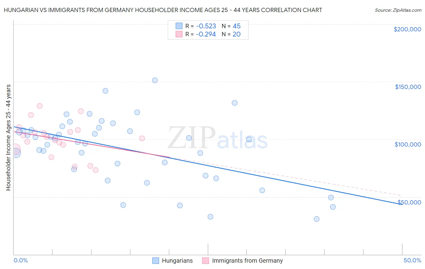 Hungarian vs Immigrants from Germany Householder Income Ages 25 - 44 years
