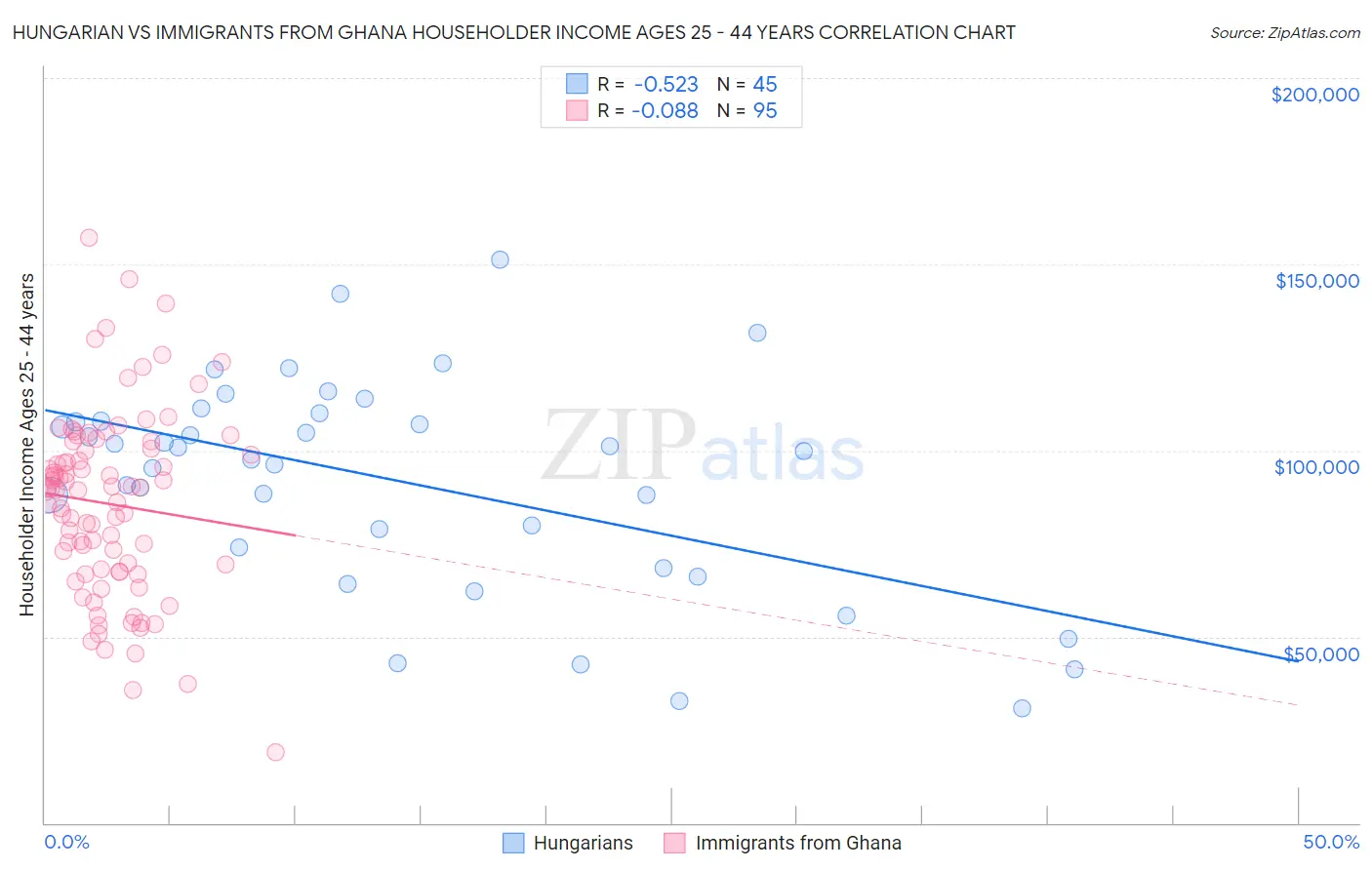 Hungarian vs Immigrants from Ghana Householder Income Ages 25 - 44 years