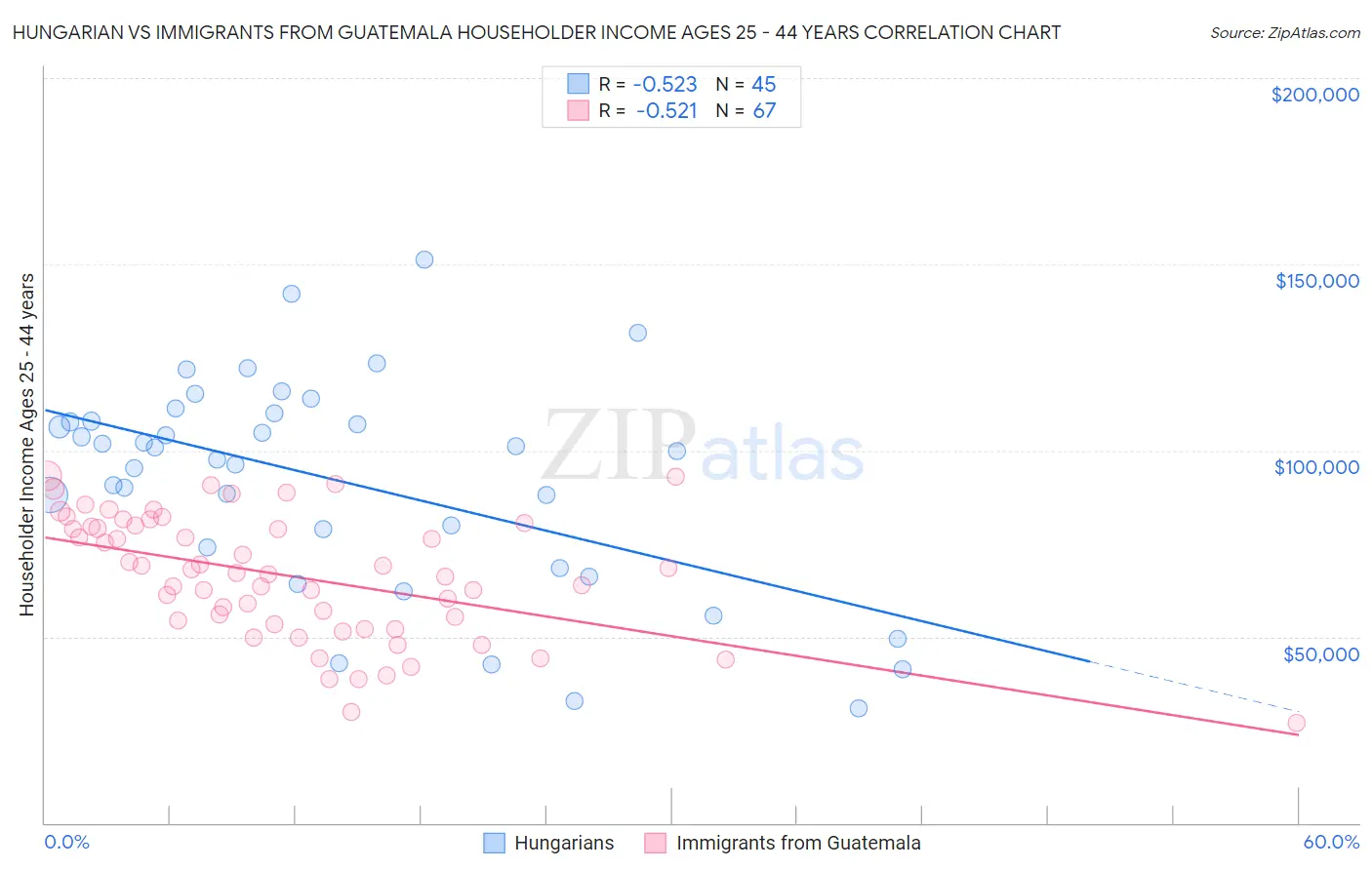 Hungarian vs Immigrants from Guatemala Householder Income Ages 25 - 44 years