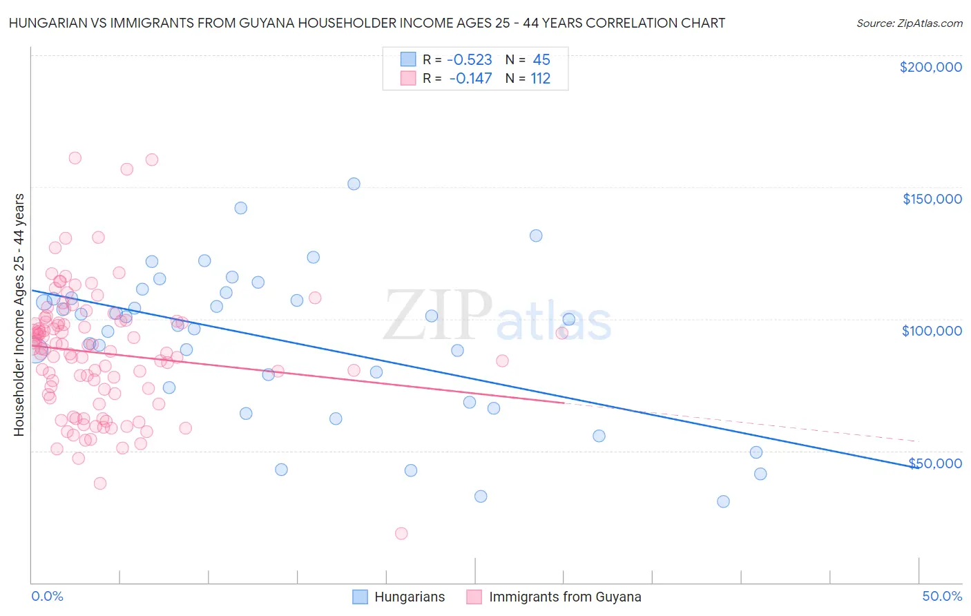 Hungarian vs Immigrants from Guyana Householder Income Ages 25 - 44 years