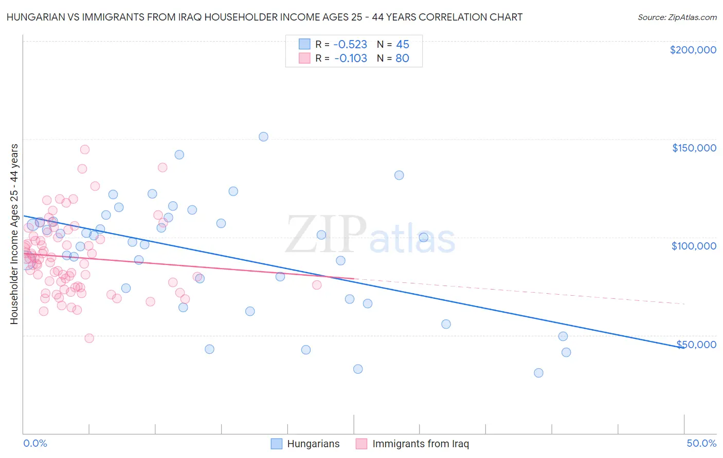 Hungarian vs Immigrants from Iraq Householder Income Ages 25 - 44 years