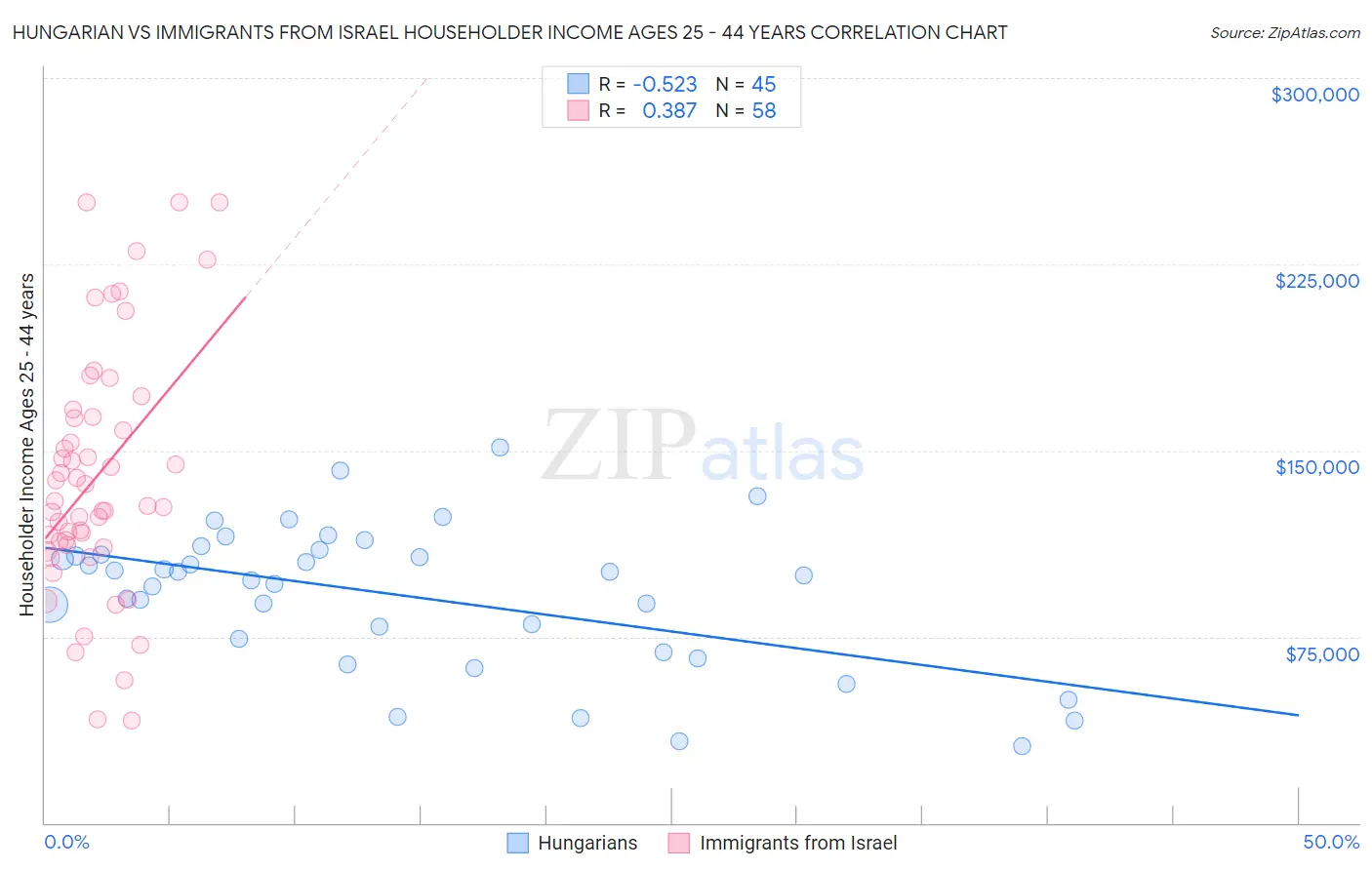 Hungarian vs Immigrants from Israel Householder Income Ages 25 - 44 years