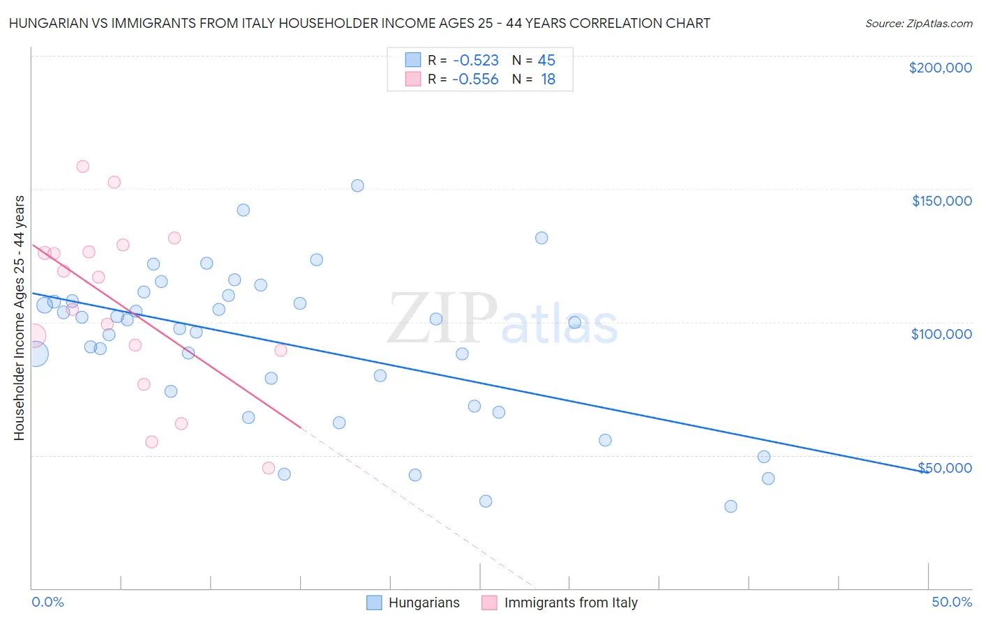 Hungarian vs Immigrants from Italy Householder Income Ages 25 - 44 years