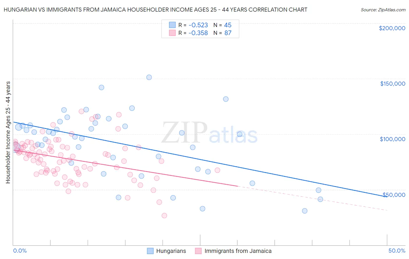 Hungarian vs Immigrants from Jamaica Householder Income Ages 25 - 44 years