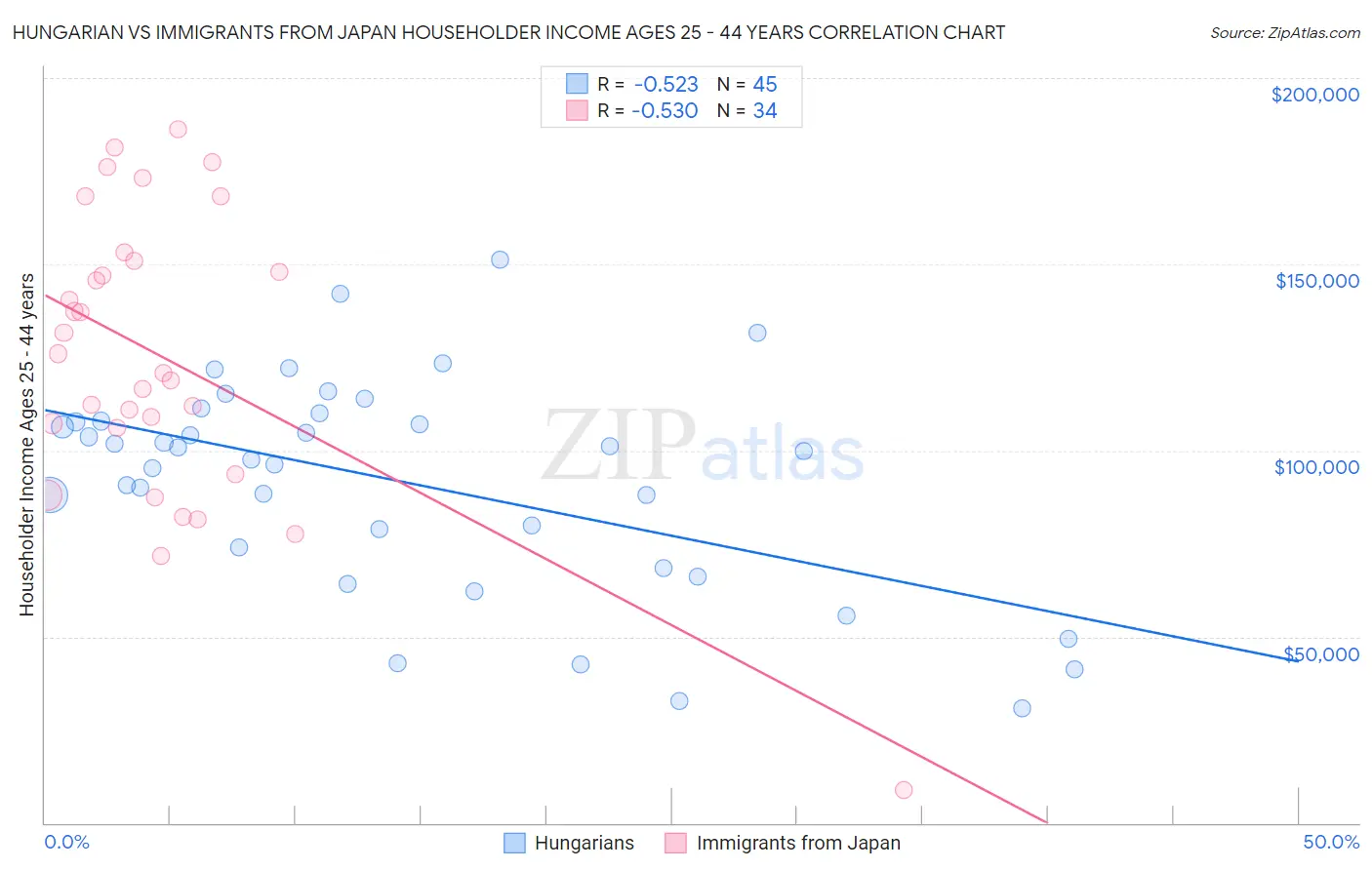 Hungarian vs Immigrants from Japan Householder Income Ages 25 - 44 years