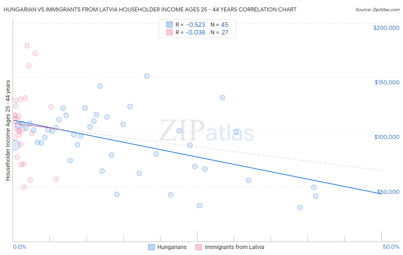 Hungarian vs Immigrants from Latvia Householder Income Ages 25 - 44 years