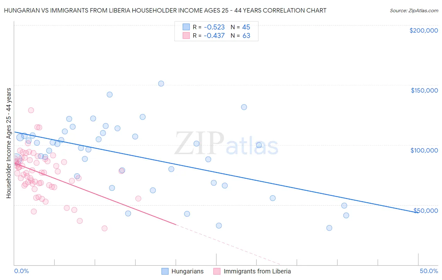 Hungarian vs Immigrants from Liberia Householder Income Ages 25 - 44 years