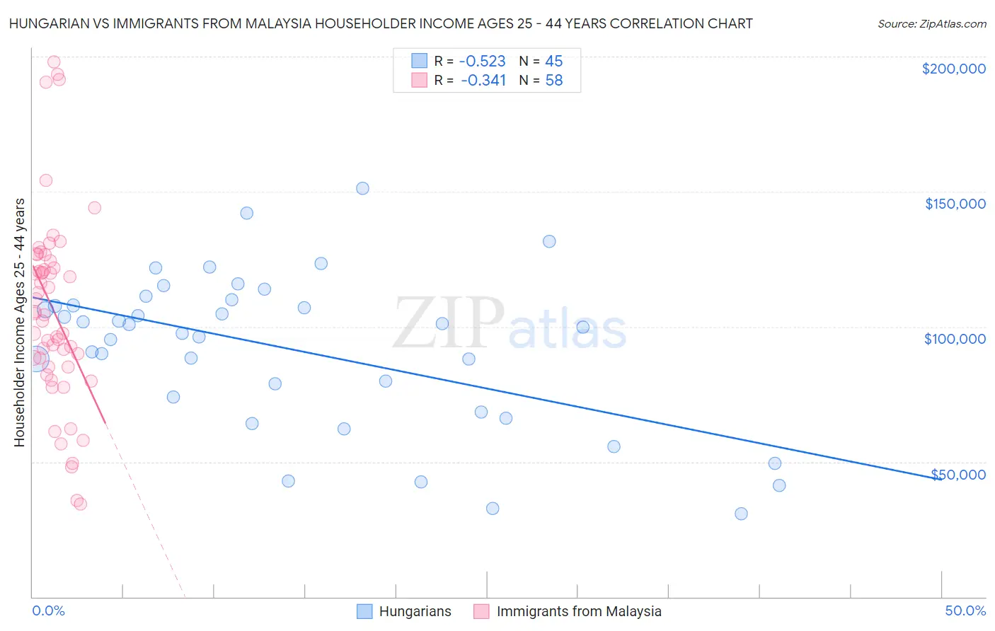 Hungarian vs Immigrants from Malaysia Householder Income Ages 25 - 44 years