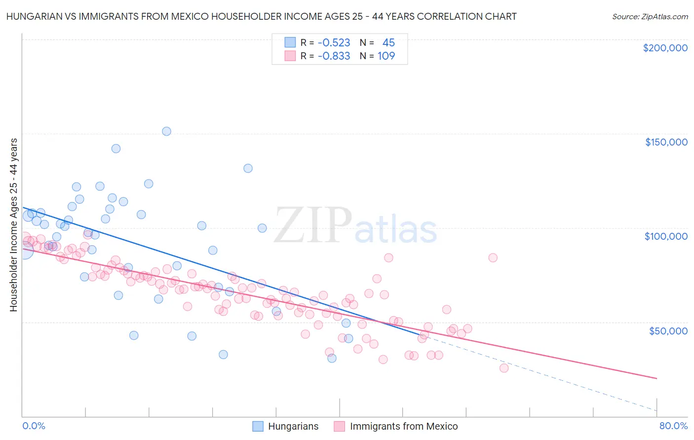 Hungarian vs Immigrants from Mexico Householder Income Ages 25 - 44 years
