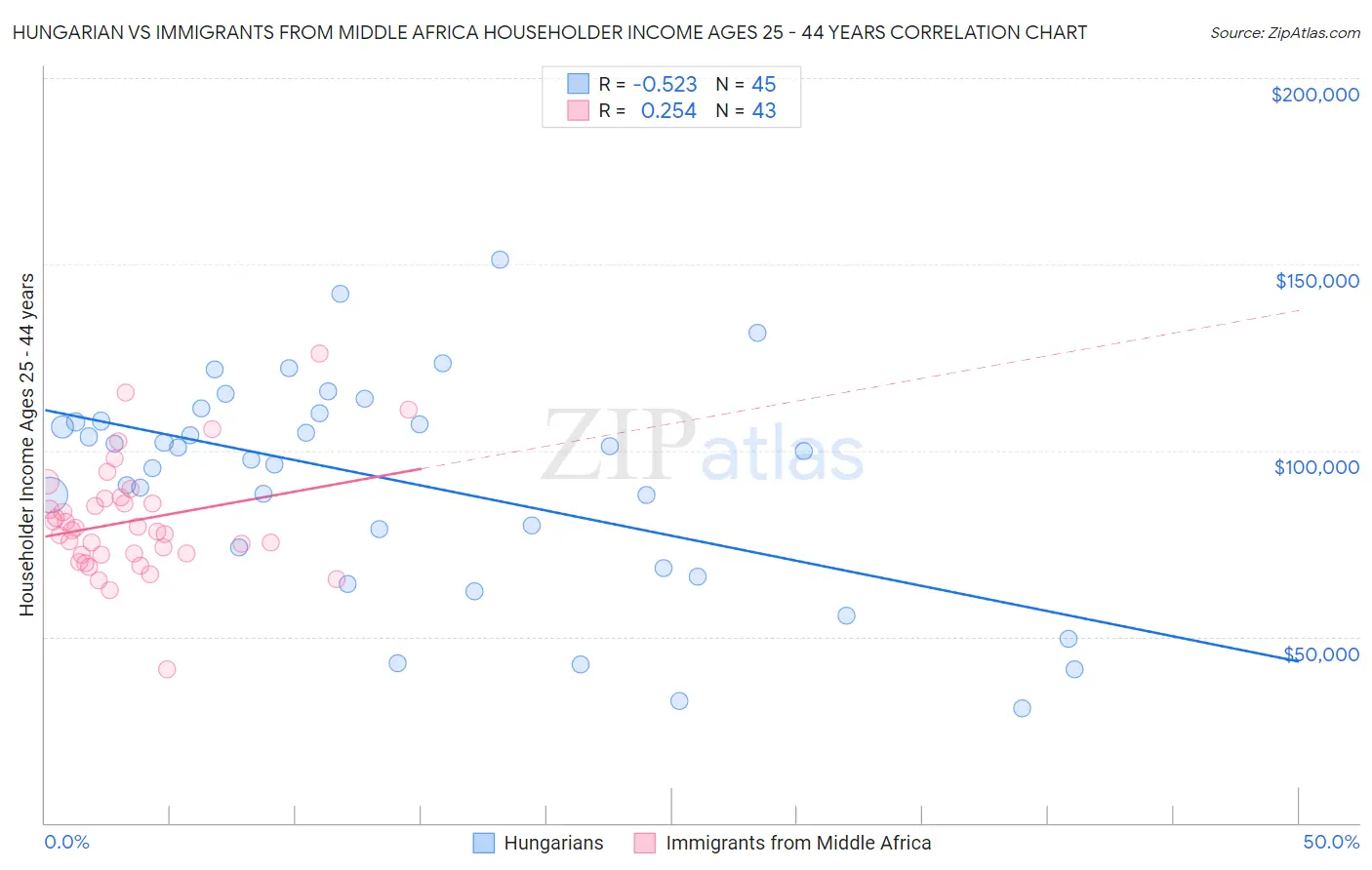 Hungarian vs Immigrants from Middle Africa Householder Income Ages 25 - 44 years